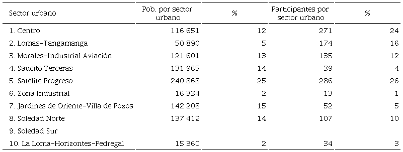 Distribuci&oacute;n de participantes de la encuesta de movilidad por sector urbano