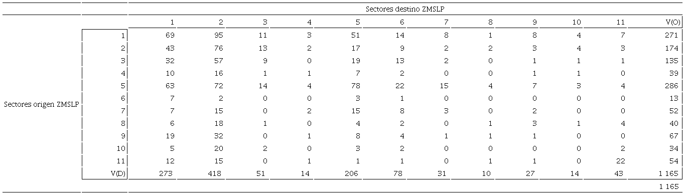 Matriz OD para la ZMSLP
