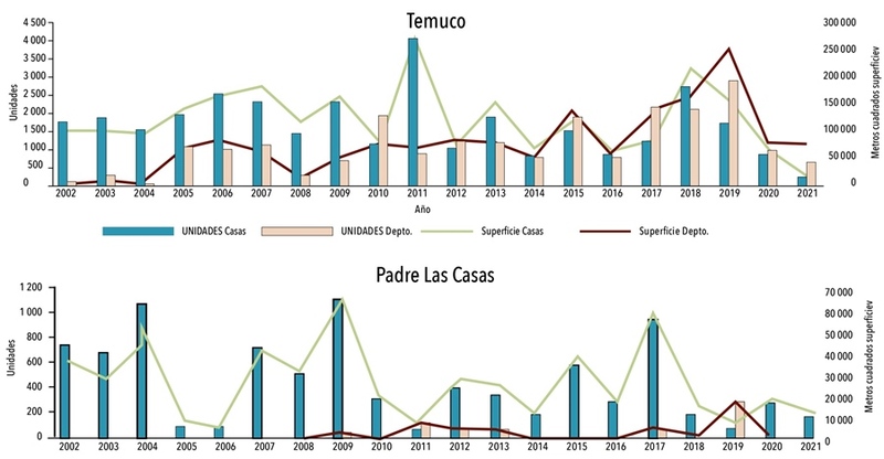 Evolución de viviendas por unidad y superficie en Temuco y Padre Las Casas, 2002-2021 