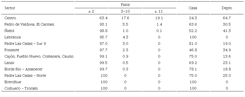 Permisos de edificación habitacionales por número de pisos, según sector (años 2010-2019) y estudiantes según tipo de vivienda (categorías principales), datos porcentuales