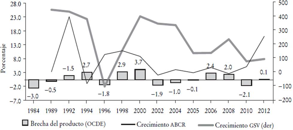 M&eacute;xico: brecha del producto, ABCR y GSV