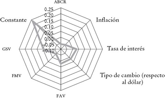 Semielasticidades del costo de uso de capital residencial