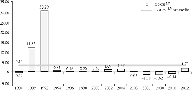 Costo de uso de capital residencial