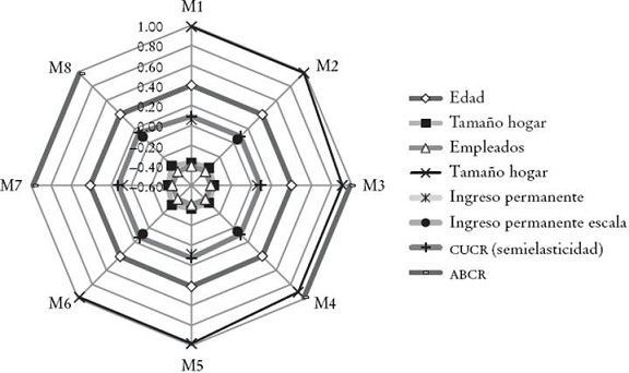 Elasticidades de demanda de vivienda por modelo estimado M1