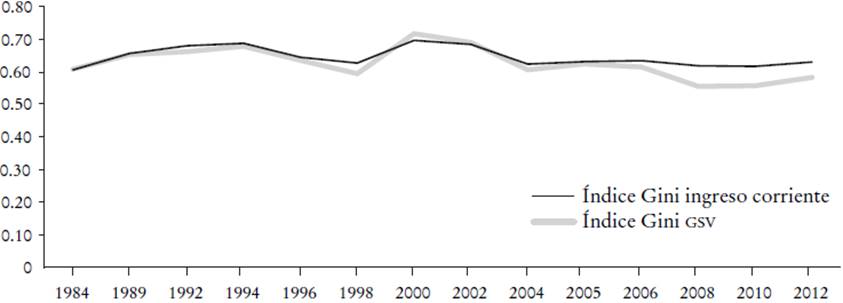 M&eacute;xico: coeficiente de Gini para ingreso corriente y GSV de los hogares