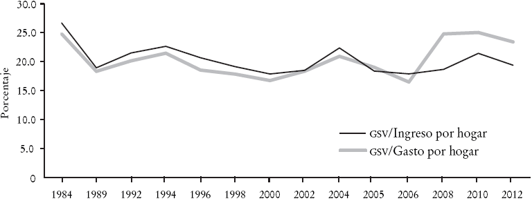 M&eacute;xico: gasto en servicios de vivienda en hogares