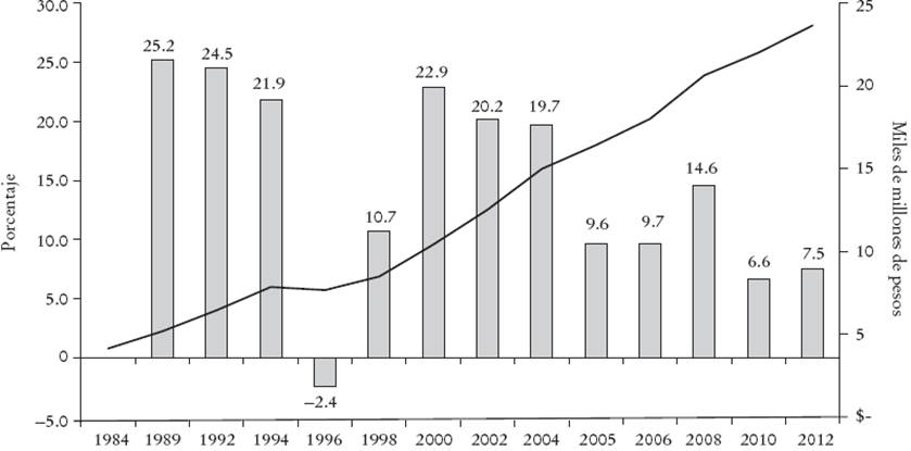 M&eacute;xico: acervo bruto de capital residencial (ABCR)
