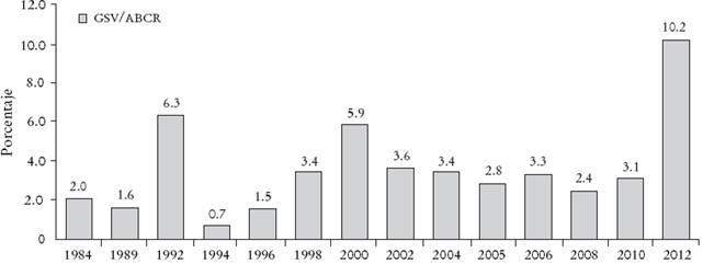 M&eacute;xico: gasto en servicios de vivienda (GSV) respecto al acervo bruto de capital residencial (ABCR)