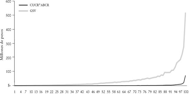 M&eacute;xico: costo de uso del acervo bruto de capital residencial y GSV (1984-2012)