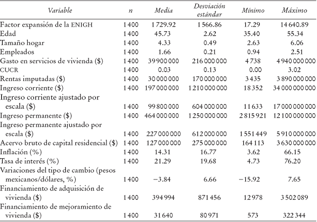 Estad&iacute;sticas y descripci&oacute;n de variables (1984-2012)