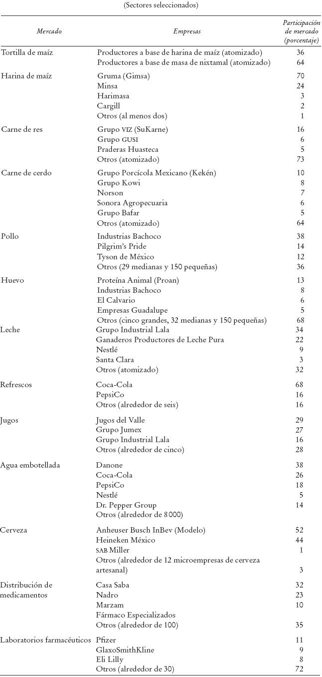 Participaciones de mercado de empresas diversas