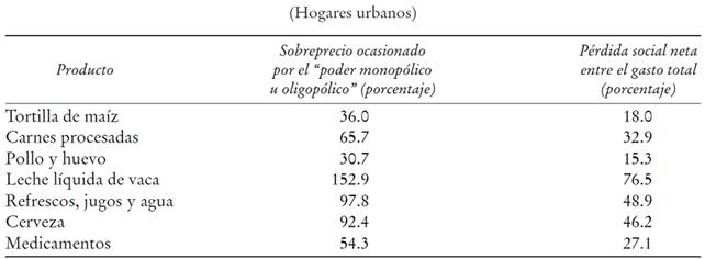 Sobreprecio y p&eacute;rdida social neta en mercados seleccionados