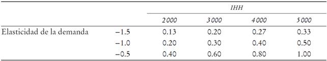 Margen precio-costo (%), con diferentes supuestos de elasticidad precio de demanda y concentraci&oacute;n de mercado