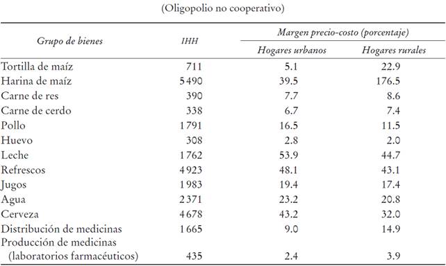 &Iacute;ndice Herfindahl-Hirschman (IHH) y margen precio-costo de acuerdo con el Modelo Cournot para diversos grupos de bienes y servicios