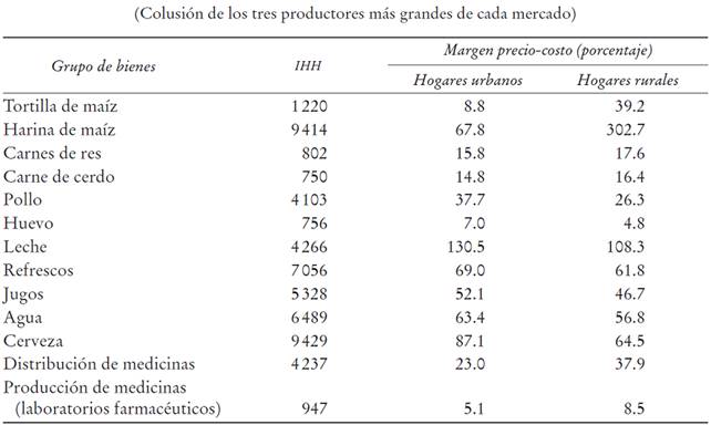 &Iacute;ndice Herfindahl-Hirschman (IHH) y margen precio-costo de acuerdo con el Modelo Cournot para diversos grupos de bienes y servicios