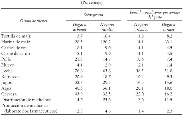 Sobreprecio y efecto en bienestar derivado de la colusi&oacute;n