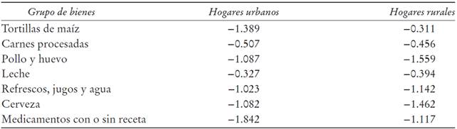 Elasticidades de demanda de diversos grupos de bienes