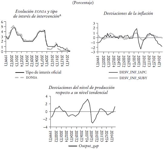 Evoluci&oacute;n de las variables del modelo
