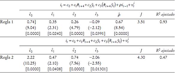 Estimaci&oacute;n de la regla &oacute;ptima utilizando datos de inflaci&oacute;n calculados a partir del IAPCa