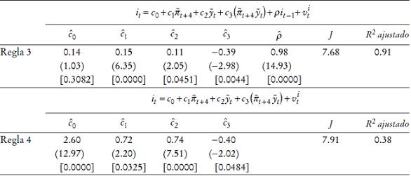 Estimaci&oacute;n de la regla &oacute;ptima utilizando datos de la inflaci&oacute;n subyacentea