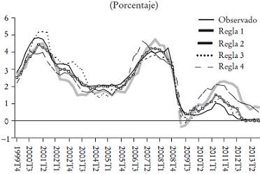 Tipos de inter&eacute;s observados y estimados