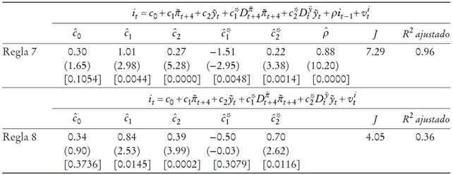 Estimaci&oacute;n de la regla de pol&iacute;tica monetaria utilizando datos de inflaci&oacute;n subyacente con variables ficticiasa
