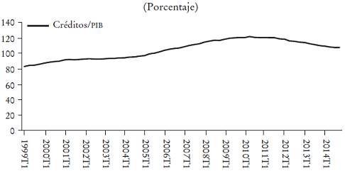 Evoluci&oacute;n del cr&eacute;dito al sector privado