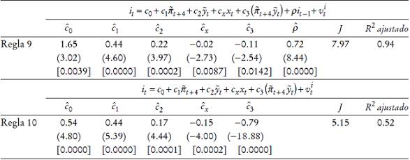 Estimaci&oacute;n de la regla de pol&iacute;tica monetaria utilizando datos de inflaci&oacute;n subyacente con variables ficticiasa,b