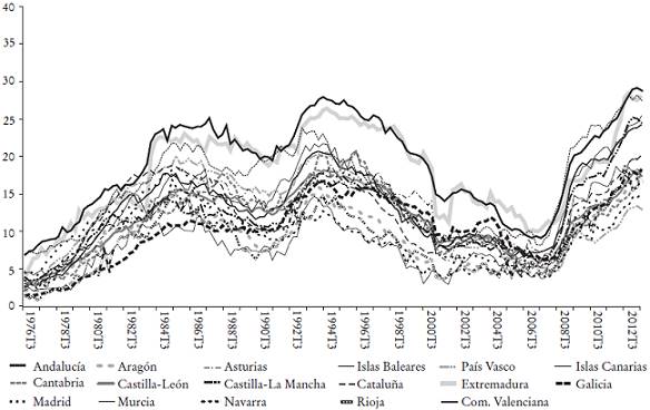 Evoluci&oacute;n de las tasas de desempleo regionales en Espa&ntilde;aa