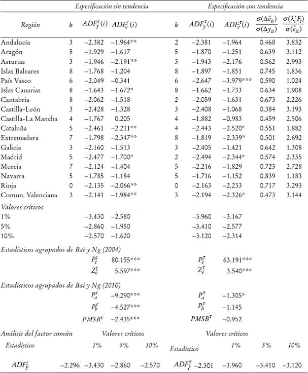 An&aacute;lisis PANIC de las tasas de desempleo regionales de Espa&ntilde;a: 1976(3)-2013(2)