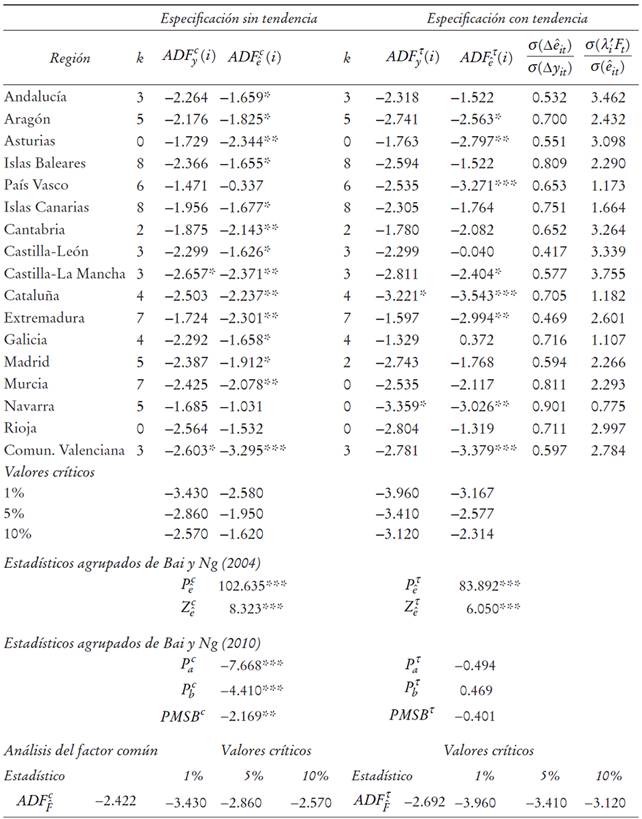 An&aacute;lisis PANIC eliminando la Gran Recesi&oacute;n