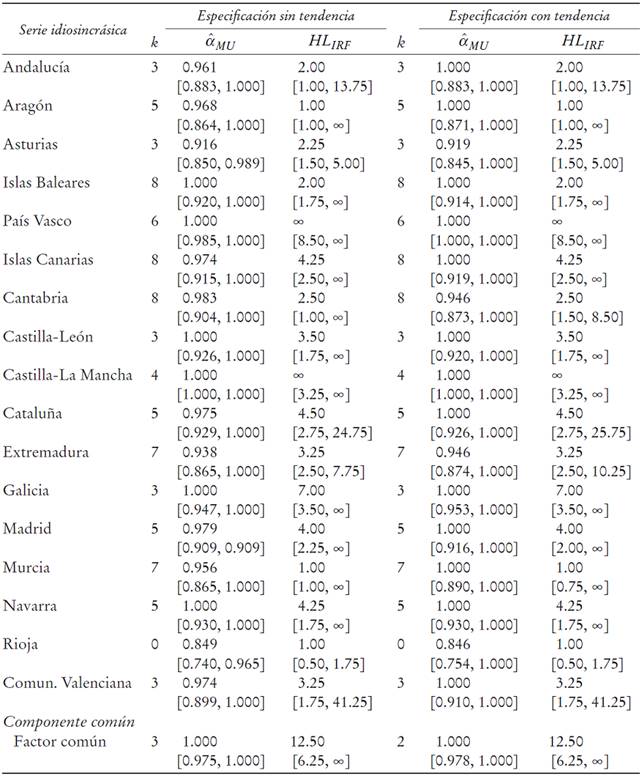 Vidas medias de las perturbaciones sobre los componentes comunes e idiosincr&aacute;sicos del desempleo regional espa&ntilde;ola