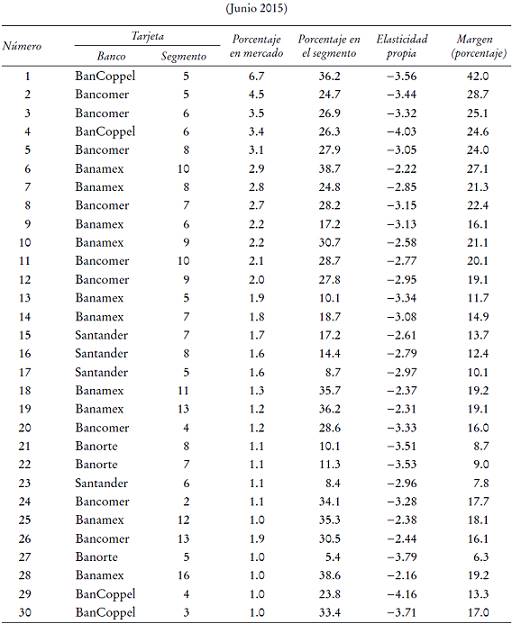 Elasticidades y m&aacute;rgenes: principales tarjetas