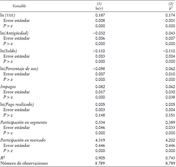 Resultados de la estimaci&oacute;n de la ecuaci&oacute;n de tasas de inter&eacute;s (ecuaci&oacute;n 31)