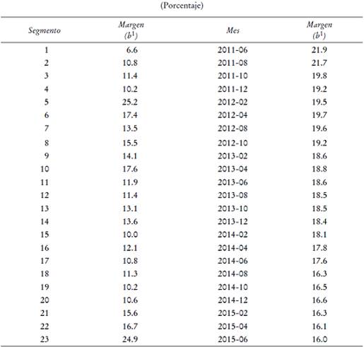 M&aacute;rgenes promedioa