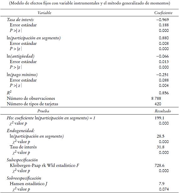 Resultados de la estimaci&oacute;n de la ecuaci&oacute;n de demanda