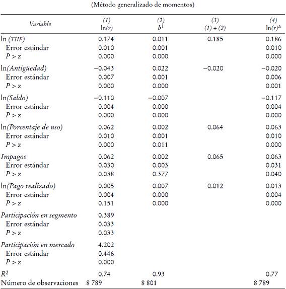 Resultados de la estimaci&oacute;n de la ecuaci&oacute;n de tasas de inter&eacute;s