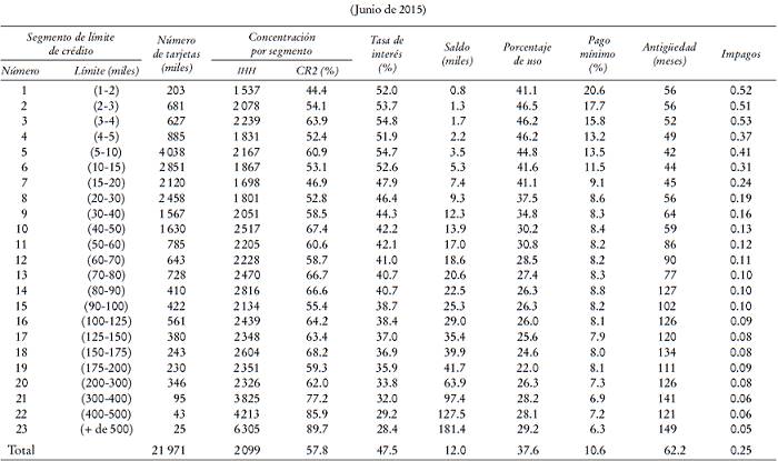 Caracter&iacute;sticas de las tarjetas: promedios por segmento de l&iacute;mite de cr&eacute;ditoa