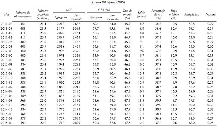 Caracter&iacute;sticas de las tarjetas: promedios mensualesa