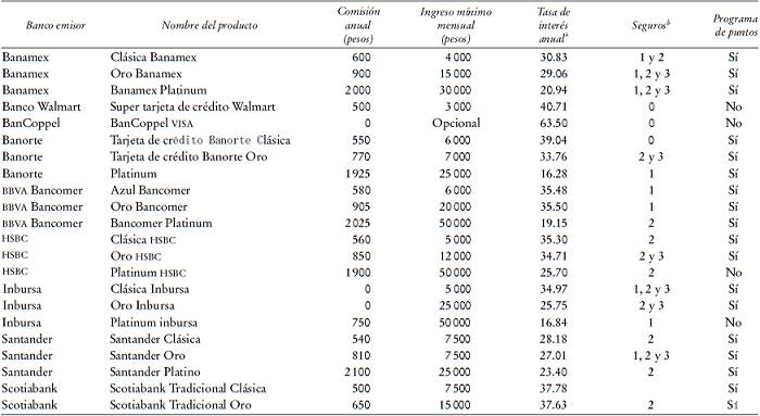 Caracter&iacute;sticas b&aacute;sicas de los productos de tarjetas de cr&eacute;dito m&aacute;s populares