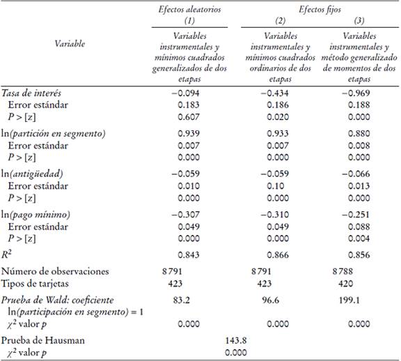 Resultados de la estimaci&oacute;n de la ecuaci&oacute;n de demanda