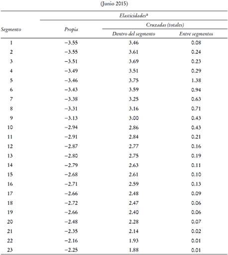 Elasticidades: promedio por segmento de l&iacute;mite de cr&eacute;dito