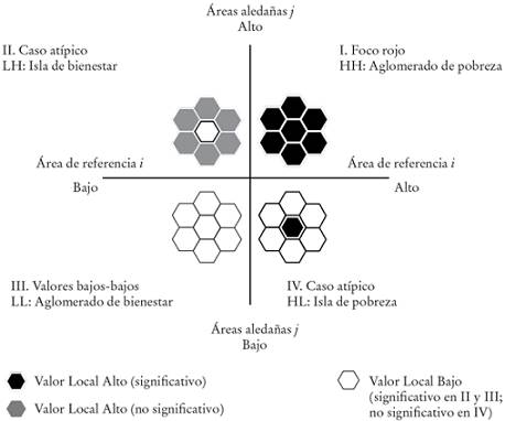 Margaritas para LISA. Taxonomía espacial de la pobreza: focos rojos, núcleos de bienestar e islas de pobreza y bienestara