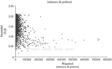 Pobreza. Intensidad (LQ-pobres) vs magnitud