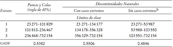Sección del conglomerado de magnitud que está fuera del área de intersección. Clasificación de puntas y colas y discontinuidades naturalesa