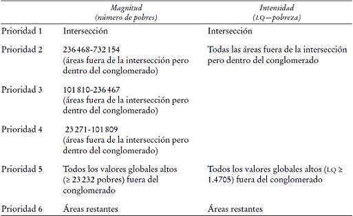 Prioridades de política espacial considerando simultáneamente la magnitud e intensidad de la pobreza en los municipios de México, 2010