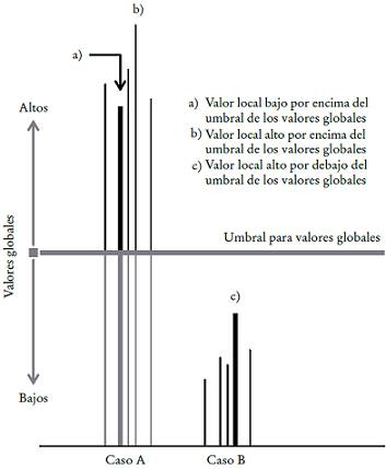 Empates y discrepancias en la superposición de valores globales altos y valores locales altosa