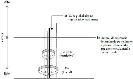 Efecto de los criterios liberal o restrictivo en la detección de valores locales altos y posible omisión de valores globales altosa