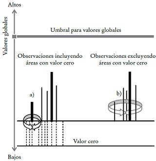 Efecto de polígonos con valor cero en la identificación de valores locales altosa