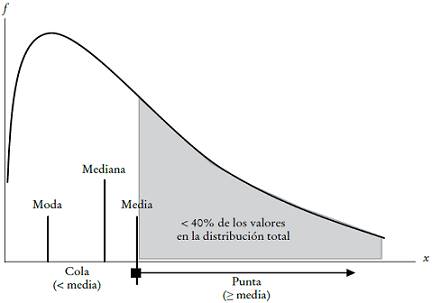 Puntas y colas en el procedimiento de clasificación de puntas/colas de una distribución paretiana con asimetría a la derecha